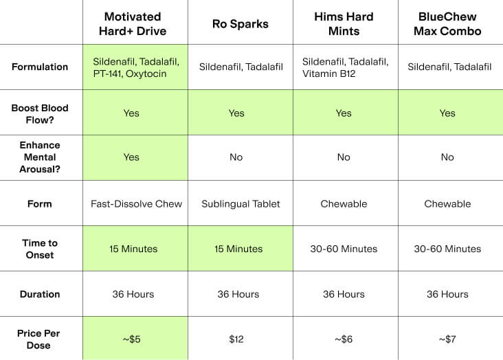 ED treatments compared: Motivated Hard+ Drive, Ro Sparks, Hims Hard Mints, BlueChew Max Combo